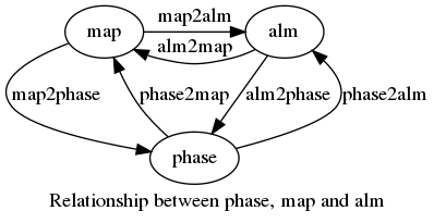 digraph foo {
   label="Relationship between phase, map and alm";
   m [label="map"];
   p [label="phase"];
   a [label="alm"];
   { rank = same; m; a};
   { rank = same; p};
   m -> a [label="map2alm"];
   a -> m [label="alm2map"];
   a -> p [label="alm2phase"];
   m -> p [label="map2phase"];
   p -> a [label="phase2alm"];
   p -> m [label="phase2map"];
}